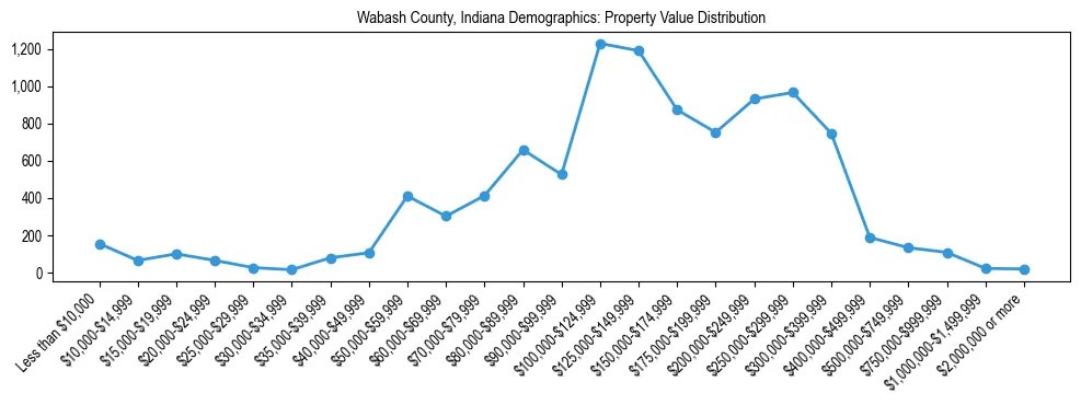 Line chart showing the distribution of property values for owner-occupied housing units in Wabash County, Indiana.