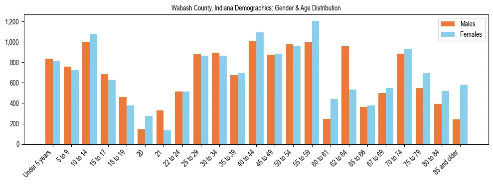 Bar chart showing the population distribution of Wabash County, Indiana by age group and gender, based on 2023 ACS data.