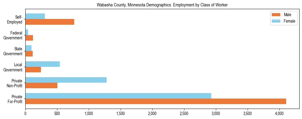 Horizontal bar chart showing employment distribution by class of worker and gender in Wabasha County, Minnesota, based on 2023 ACS data.