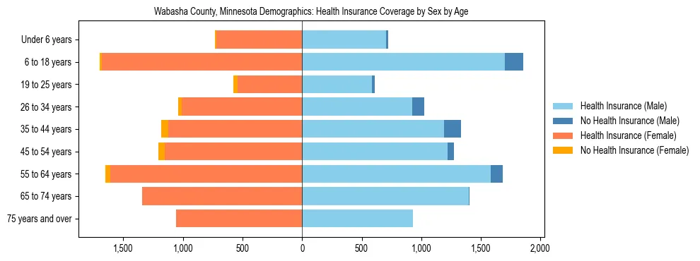 Pyramid chart showing health insurance coverage by age and sex in Wabasha County, Minnesota.
