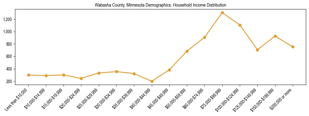 Horizontal bar chart showing household income distribution in Wabasha County, Minnesota.