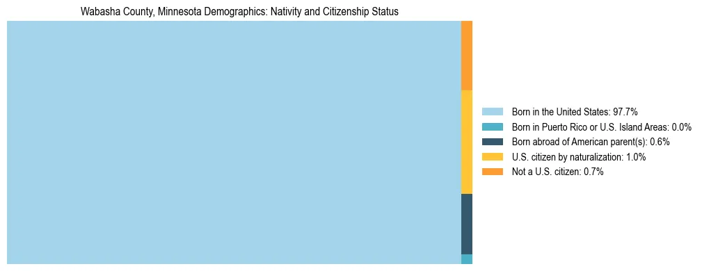 Treemap showing the population distribution by nativity and citizenship status in Wabasha County, Minnesota based on U.S. Census data.