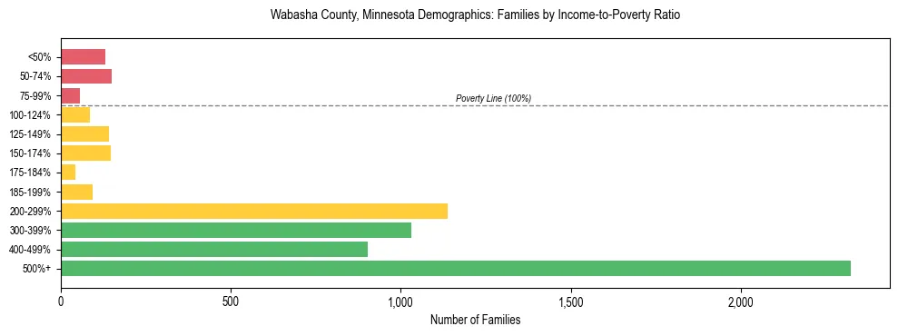 Horizontal bar chart showing family distribution by income-to-poverty ratio in Wabasha County, Minnesota, based on 2023 ACS data.