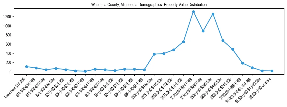 Line chart showing the distribution of property values for owner-occupied housing units in Wabasha County, Minnesota.