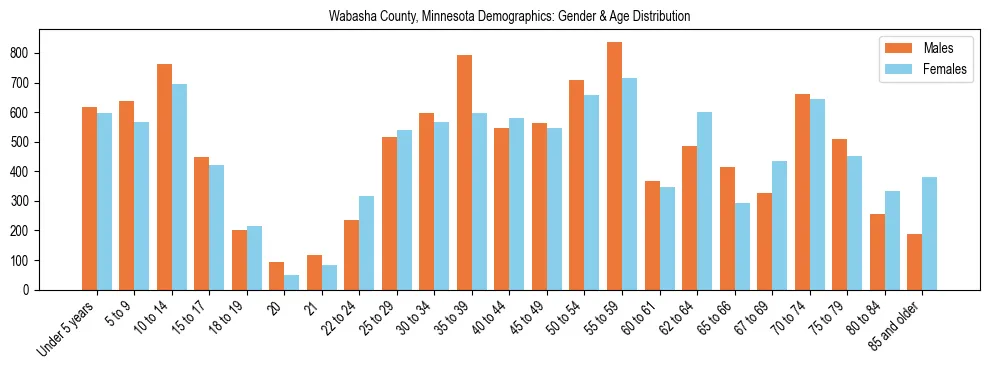 Bar chart showing the population distribution of Wabasha County, Minnesota by age group and gender, based on 2023 ACS data.