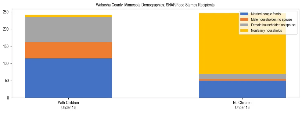 Stacked bar chart showing SNAP/Food Stamps recipient household composition by presence of children under 18 in Wabasha County, Minnesota, based on 2023 ACS data.