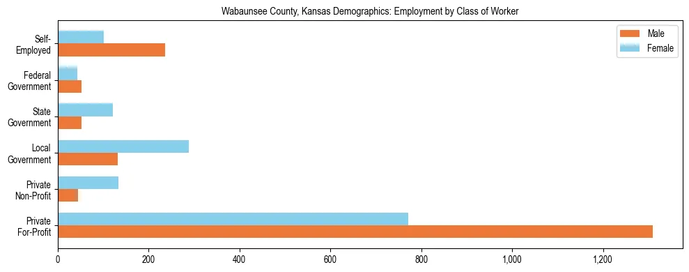 Horizontal bar chart showing employment distribution by class of worker and gender in Wabaunsee County, Kansas, based on 2023 ACS data.