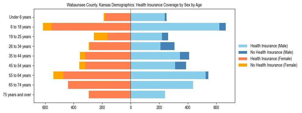 Pyramid chart showing health insurance coverage by age and sex in Wabaunsee County, Kansas.