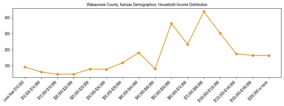 Horizontal bar chart showing household income distribution in Wabaunsee County, Kansas.