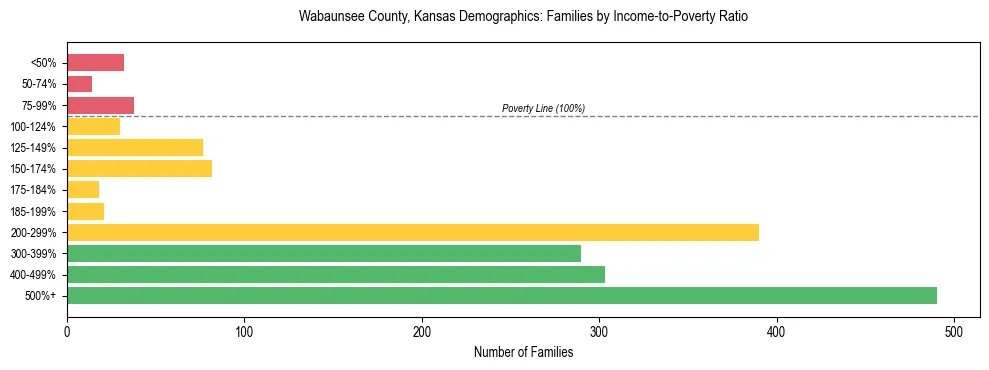 Horizontal bar chart showing family distribution by income-to-poverty ratio in Wabaunsee County, Kansas, based on 2023 ACS data.