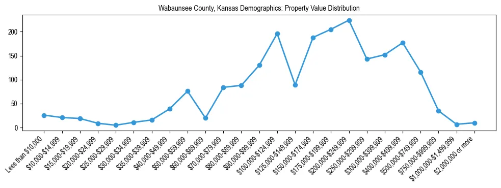 Line chart showing the distribution of property values for owner-occupied housing units in Wabaunsee County, Kansas.
