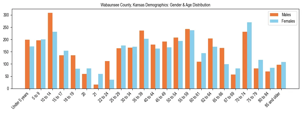 Bar chart showing the population distribution of Wabaunsee County, Kansas by age group and gender, based on 2023 ACS data.