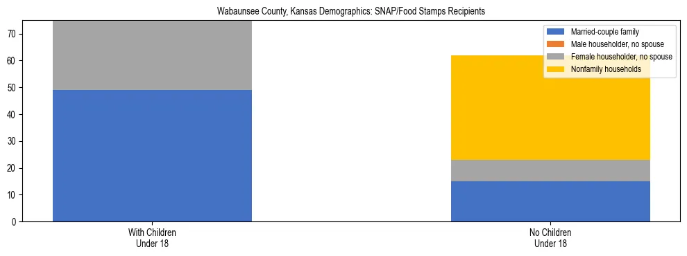 Stacked bar chart showing SNAP/Food Stamps recipient household composition by presence of children under 18 in Wabaunsee County, Kansas, based on 2023 ACS data.