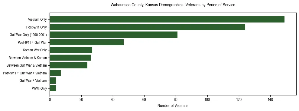 Horizontal bar chart showing veteran distribution by period of military service in Wabaunsee County, Kansas, based on 2023 ACS data.