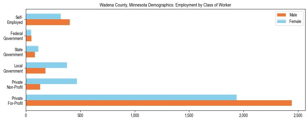 Horizontal bar chart showing employment distribution by class of worker and gender in Wadena County, Minnesota, based on 2023 ACS data.
