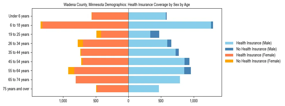 Pyramid chart showing health insurance coverage by age and sex in Wadena County, Minnesota.