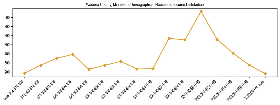 Horizontal bar chart showing household income distribution in Wadena County, Minnesota.
