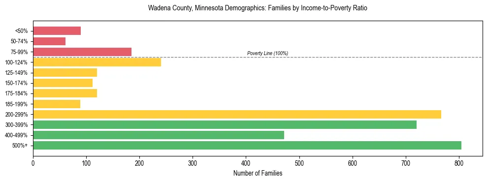 Horizontal bar chart showing family distribution by income-to-poverty ratio in Wadena County, Minnesota, based on 2023 ACS data.