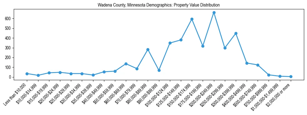 Line chart showing the distribution of property values for owner-occupied housing units in Wadena County, Minnesota.