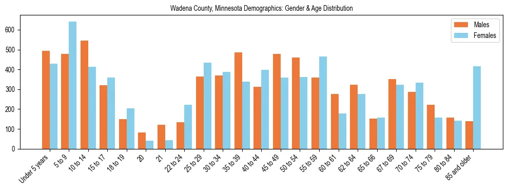 Bar chart showing the population distribution of Wadena County, Minnesota by age group and gender, based on 2023 ACS data.