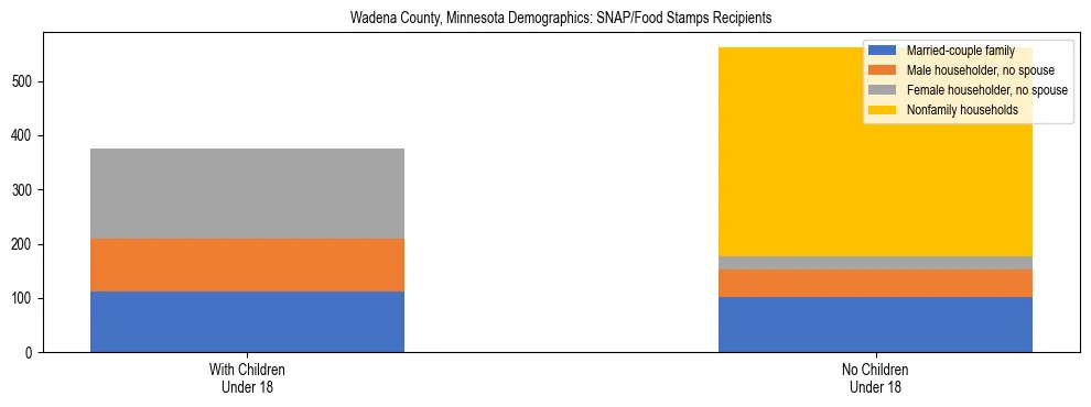 Stacked bar chart showing SNAP/Food Stamps recipient household composition by presence of children under 18 in Wadena County, Minnesota, based on 2023 ACS data.