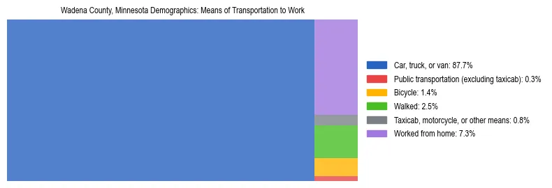 Treemap showing means of transportation to work distribution in Wadena County, Minnesota.