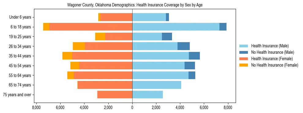 Pyramid chart showing health insurance coverage by age and sex in Wagoner County, Oklahoma.