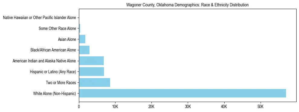 Race and Ethnicity Distribution Chart for Wagoner County, Oklahoma