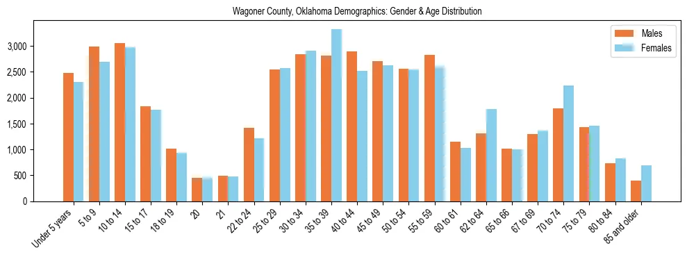 Bar chart showing the population distribution of Wagoner County, Oklahoma by age group and gender, based on 2023 ACS data.