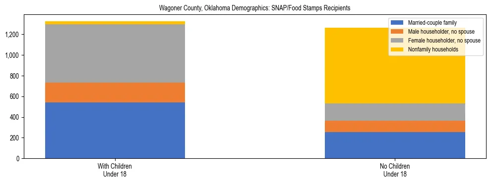 Stacked bar chart showing SNAP/Food Stamps recipient household composition by presence of children under 18 in Wagoner County, Oklahoma, based on 2023 ACS data.