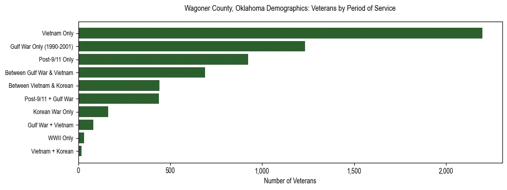 Horizontal bar chart showing veteran distribution by period of military service in Wagoner County, Oklahoma, based on 2023 ACS data.