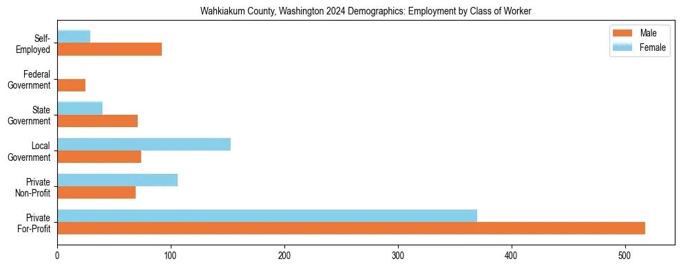 Horizontal bar chart showing employment distribution by class of worker and gender in Wahkiakum County, Washington, based on 2023 ACS data.