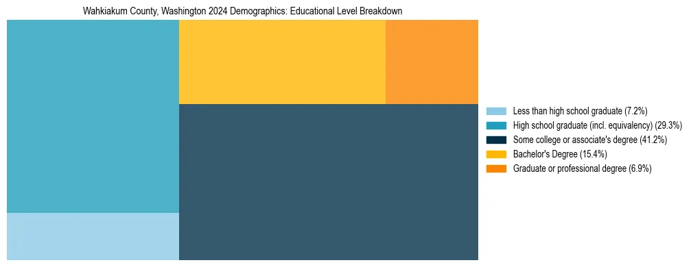 Treemap chart illustrating the educational attainment breakdown for population 25 years and over in Wahkiakum County, Washington.