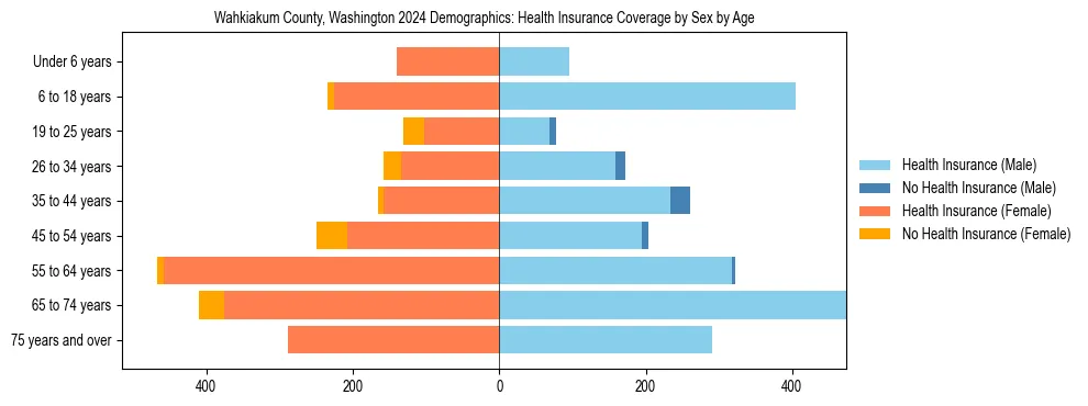 Pyramid chart showing health insurance coverage by age and sex in Wahkiakum County, Washington.
