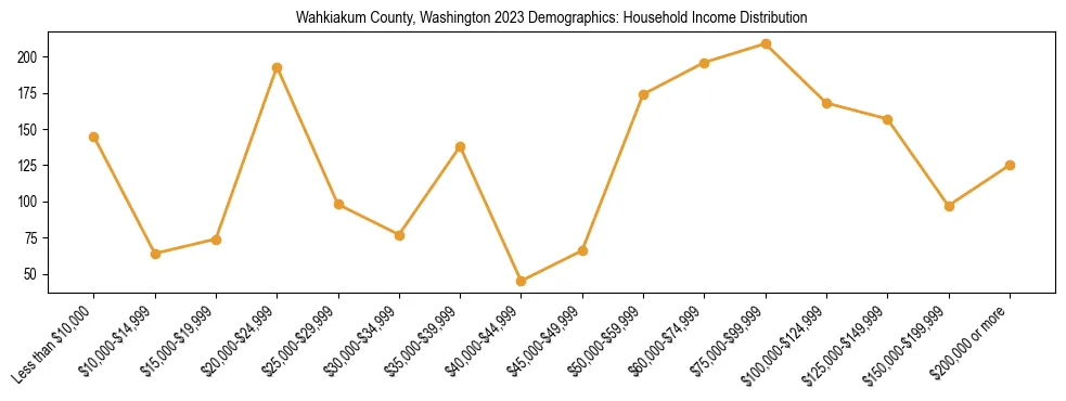 Horizontal bar chart showing household income distribution in Wahkiakum County, Washington.