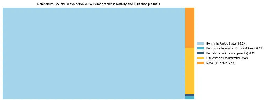 Treemap showing the population distribution by nativity and citizenship status in Wahkiakum County, Washington based on U.S. Census data.