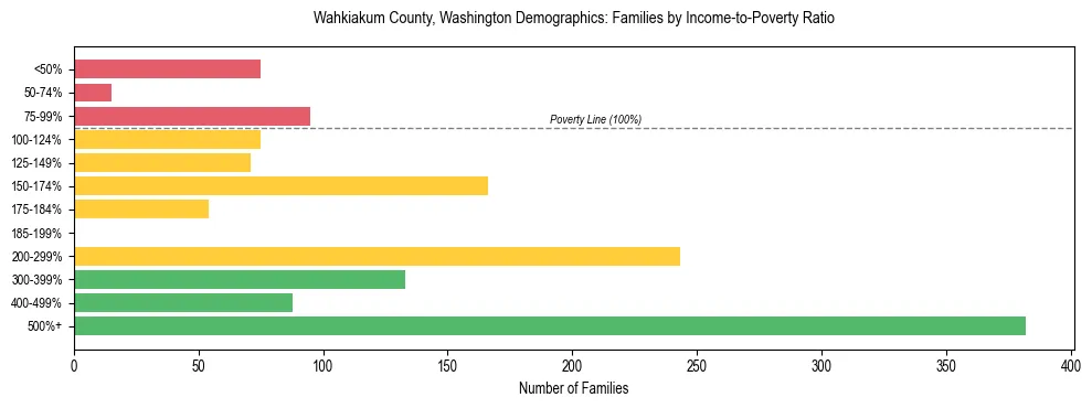 Bar chart showing family distribution by income-to-poverty ratio in Wahkiakum County, Washington, based on 2023 ACS data.