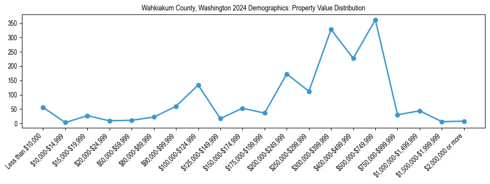 Line chart showing the distribution of property values for owner-occupied housing units in Wahkiakum County, Washington.