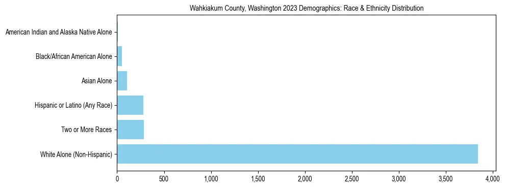Race and Ethnicity Distribution Chart for Wahkiakum County, Washington