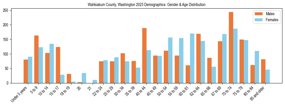 Bar chart showing the population distribution of Wahkiakum County, Washington by age group and gender, based on 2023 ACS data.