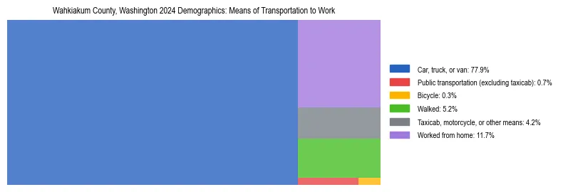 Treemap showing means of transportation to work distribution in Wahkiakum County, Washington.