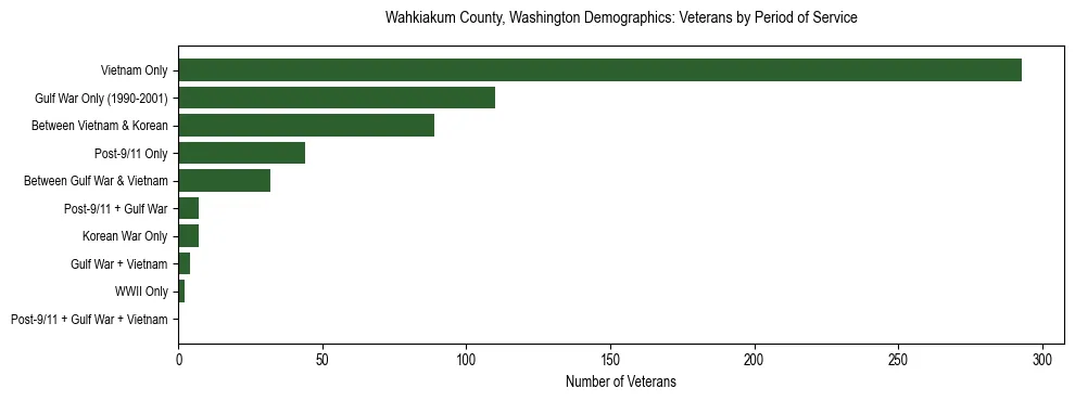 Bar chart showing the distribution of veterans by period of military service in Wahkiakum County, Washington based on 2023 ACS data.