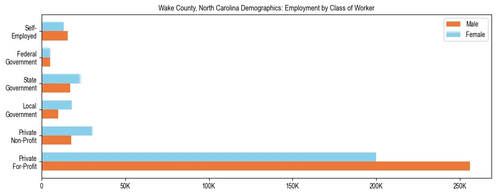 Horizontal bar chart showing employment distribution by class of worker and gender in Wake County, North Carolina, based on 2023 ACS data.