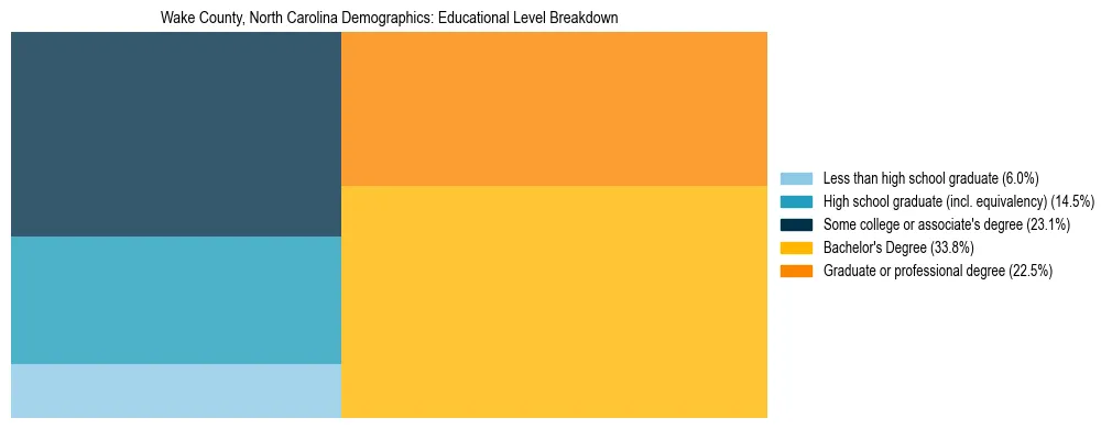 Treemap chart illustrating the educational attainment breakdown for population 25 years and over in Wake County, North Carolina.