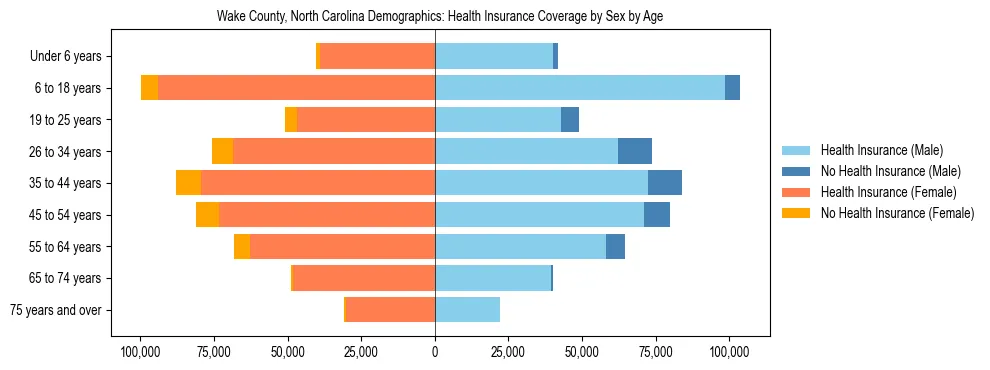 Pyramid chart showing health insurance coverage by age and sex in Wake County, North Carolina.