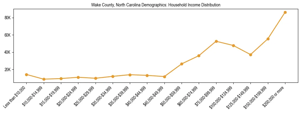 Horizontal bar chart showing household income distribution in Wake County, North Carolina.