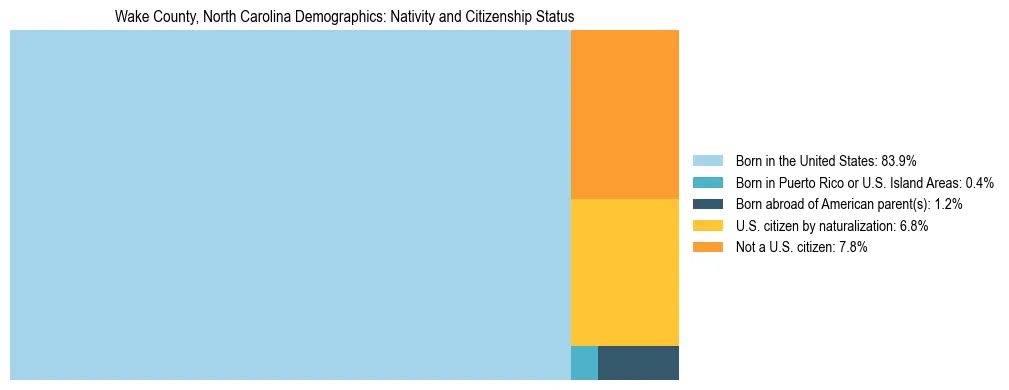 Treemap showing the population distribution by nativity and citizenship status in Wake County, North Carolina based on U.S. Census data.