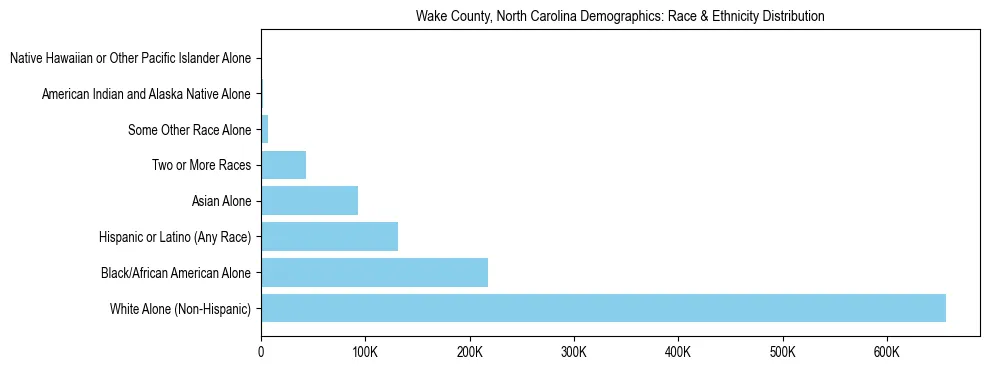 Race and Ethnicity Distribution Chart for Wake County, North Carolina