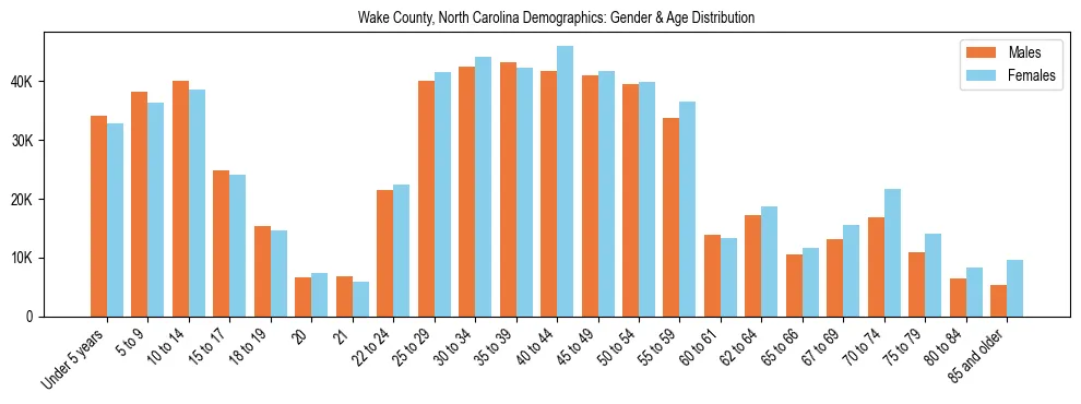 Bar chart showing the population distribution of Wake County, North Carolina by age group and gender, based on 2023 ACS data.