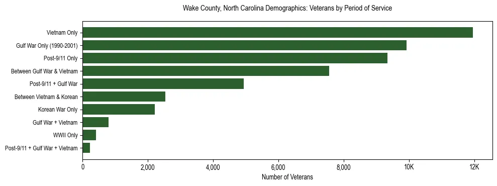 Horizontal bar chart showing veteran distribution by period of military service in Wake County, North Carolina, based on 2023 ACS data.